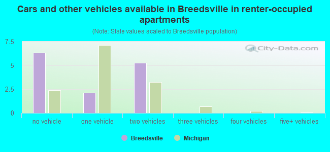 Cars and other vehicles available in Breedsville in renter-occupied apartments