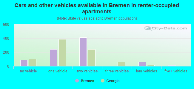 Cars and other vehicles available in Bremen in renter-occupied apartments