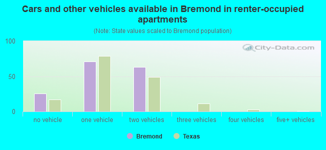 Cars and other vehicles available in Bremond in renter-occupied apartments