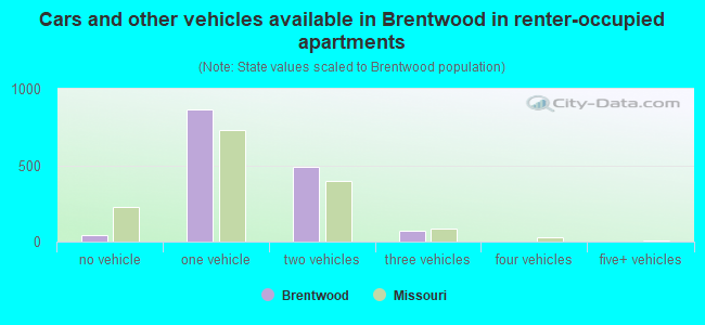 Cars and other vehicles available in Brentwood in renter-occupied apartments