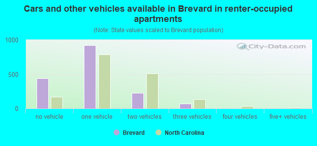 Cars and other vehicles available in Brevard in renter-occupied apartments