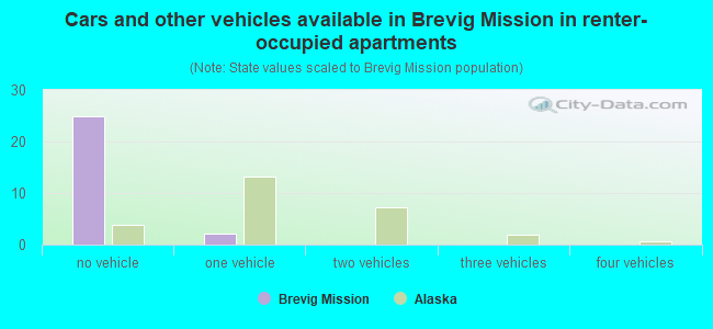 Cars and other vehicles available in Brevig Mission in renter-occupied apartments