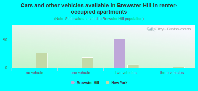 Cars and other vehicles available in Brewster Hill in renter-occupied apartments