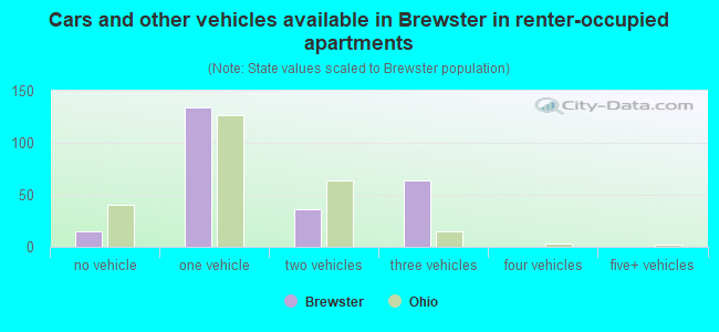 Cars and other vehicles available in Brewster in renter-occupied apartments