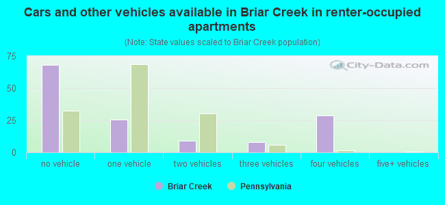 Cars and other vehicles available in Briar Creek in renter-occupied apartments