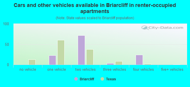 Cars and other vehicles available in Briarcliff in renter-occupied apartments