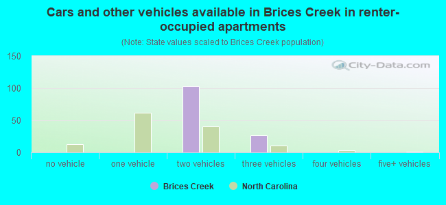 Cars and other vehicles available in Brices Creek in renter-occupied apartments