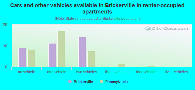 Cars and other vehicles available in Brickerville in renter-occupied apartments
