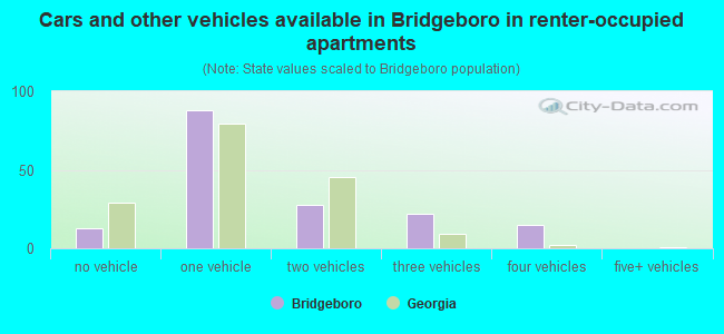 Cars and other vehicles available in Bridgeboro in renter-occupied apartments