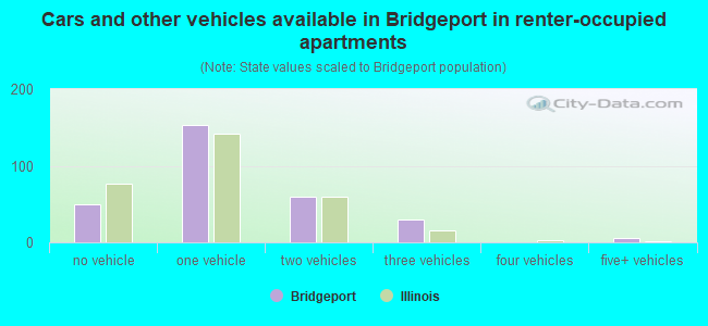 Cars and other vehicles available in Bridgeport in renter-occupied apartments