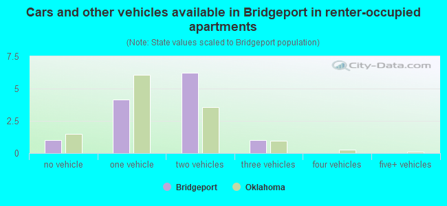 Cars and other vehicles available in Bridgeport in renter-occupied apartments