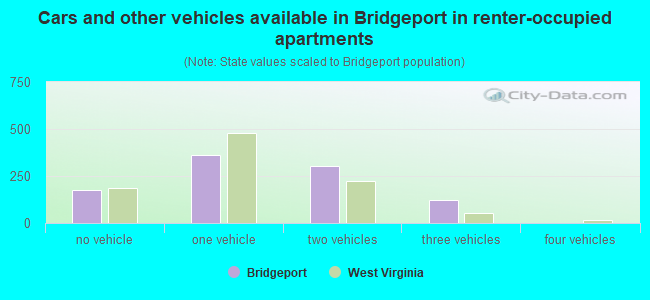 Cars and other vehicles available in Bridgeport in renter-occupied apartments