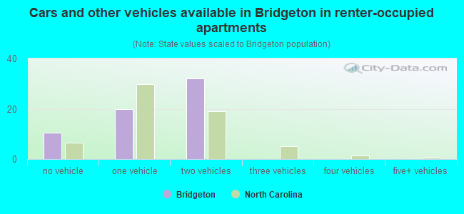 Cars and other vehicles available in Bridgeton in renter-occupied apartments
