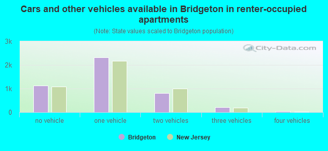 Cars and other vehicles available in Bridgeton in renter-occupied apartments