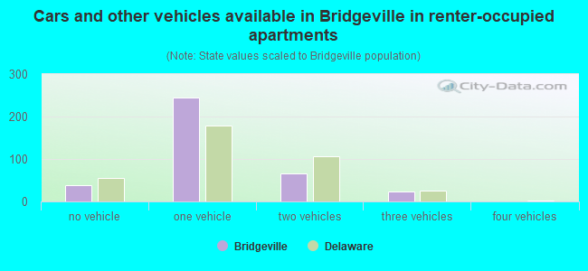 Cars and other vehicles available in Bridgeville in renter-occupied apartments