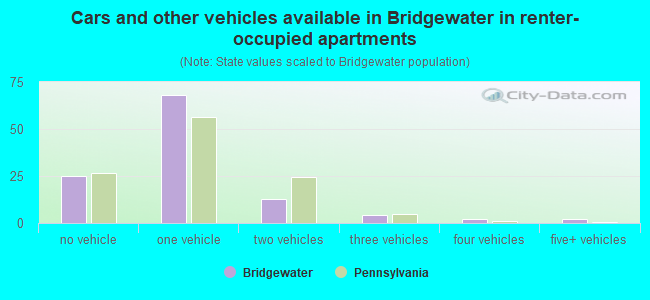 Cars and other vehicles available in Bridgewater in renter-occupied apartments