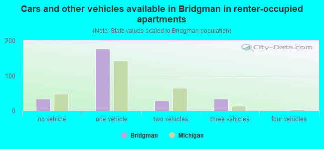 Cars and other vehicles available in Bridgman in renter-occupied apartments