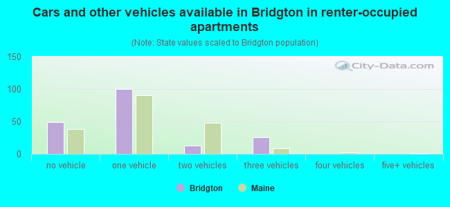Cars and other vehicles available in Bridgton in renter-occupied apartments