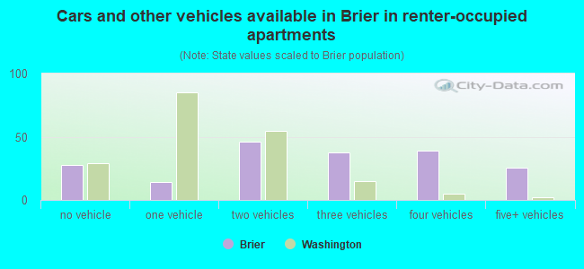 Cars and other vehicles available in Brier in renter-occupied apartments