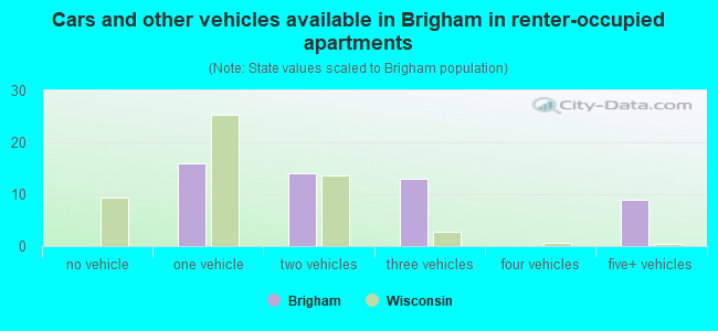 Cars and other vehicles available in Brigham in renter-occupied apartments