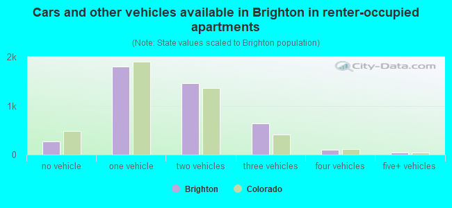 Cars and other vehicles available in Brighton in renter-occupied apartments