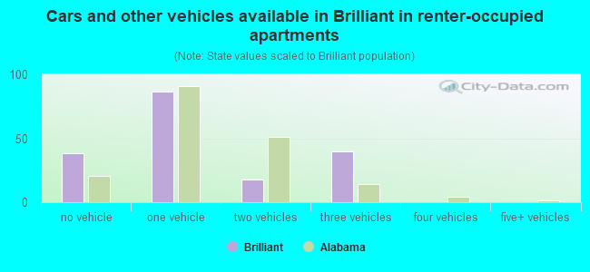 Cars and other vehicles available in Brilliant in renter-occupied apartments