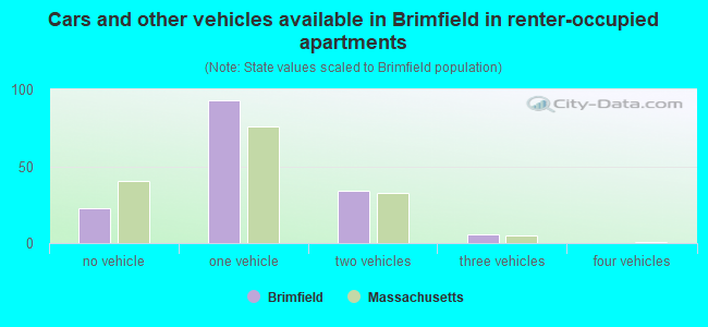 Cars and other vehicles available in Brimfield in renter-occupied apartments