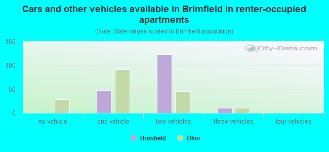 Cars and other vehicles available in Brimfield in renter-occupied apartments