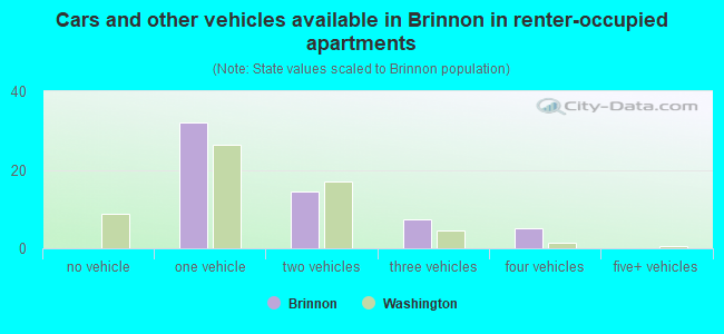 Cars and other vehicles available in Brinnon in renter-occupied apartments