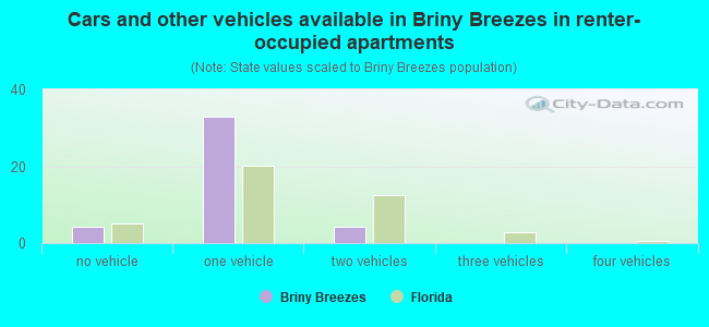 Cars and other vehicles available in Briny Breezes in renter-occupied apartments