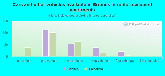 Cars and other vehicles available in Briones in renter-occupied apartments