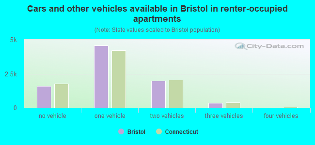 Cars and other vehicles available in Bristol in renter-occupied apartments