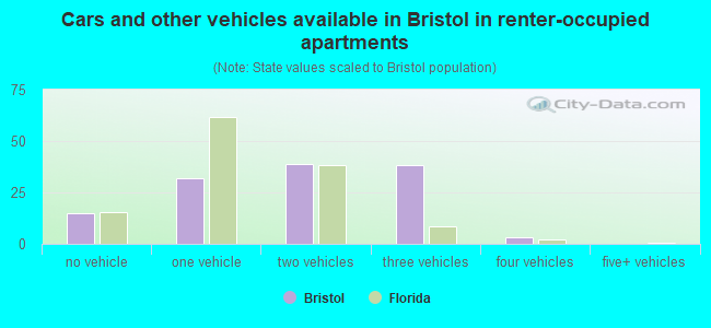 Cars and other vehicles available in Bristol in renter-occupied apartments