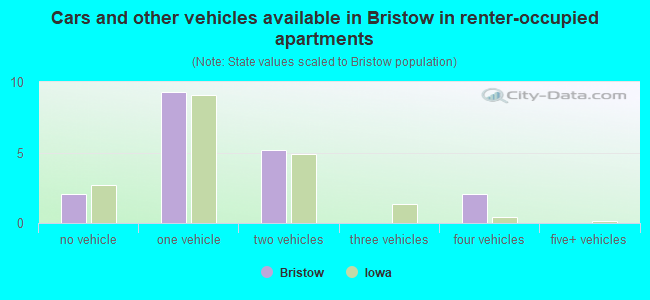 Cars and other vehicles available in Bristow in renter-occupied apartments