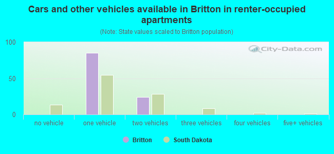 Cars and other vehicles available in Britton in renter-occupied apartments