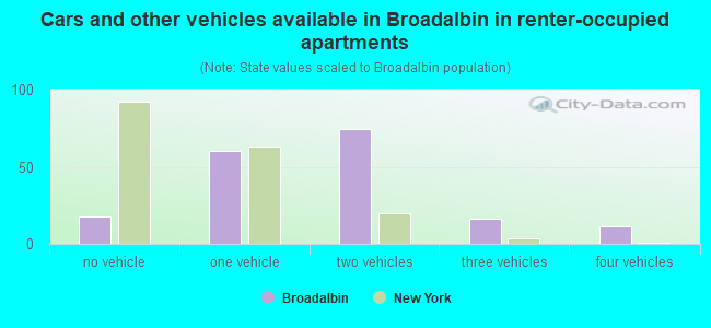 Cars and other vehicles available in Broadalbin in renter-occupied apartments