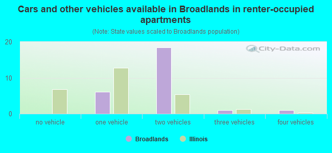 Cars and other vehicles available in Broadlands in renter-occupied apartments