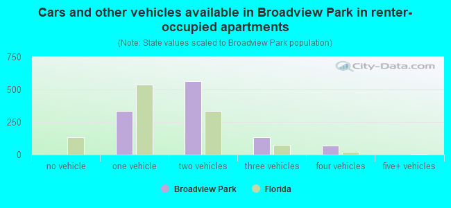 Cars and other vehicles available in Broadview Park in renter-occupied apartments