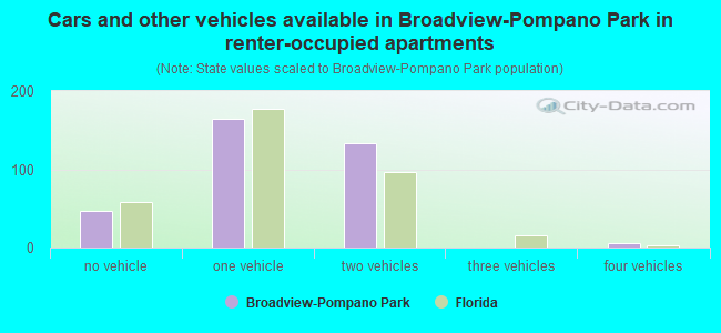 Cars and other vehicles available in Broadview-Pompano Park in renter-occupied apartments