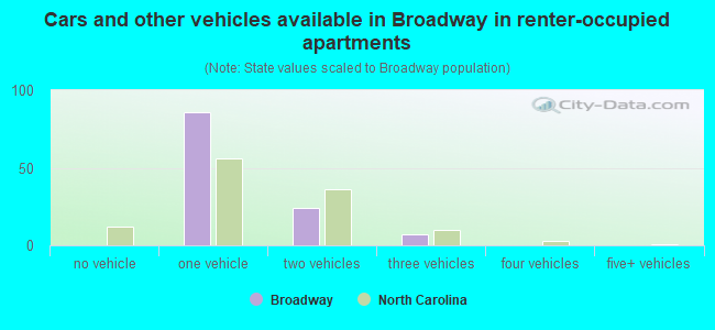 Cars and other vehicles available in Broadway in renter-occupied apartments