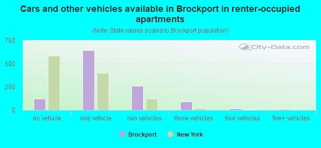 Cars and other vehicles available in Brockport in renter-occupied apartments