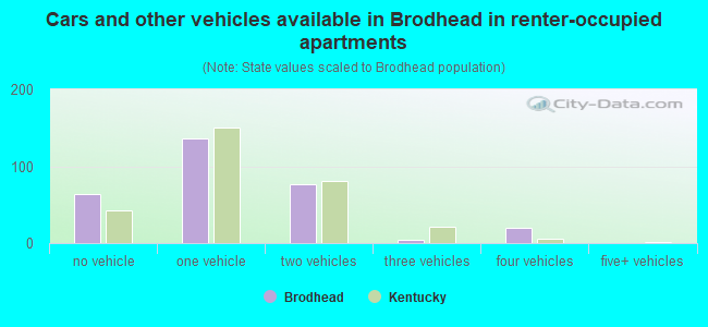 Cars and other vehicles available in Brodhead in renter-occupied apartments
