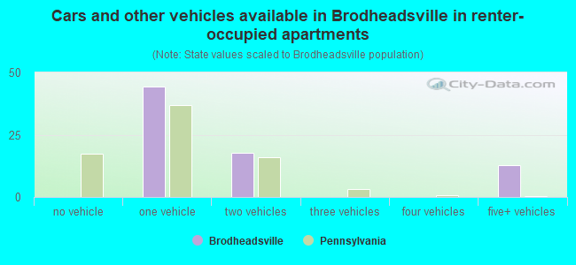 Cars and other vehicles available in Brodheadsville in renter-occupied apartments