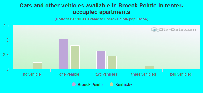 Cars and other vehicles available in Broeck Pointe in renter-occupied apartments