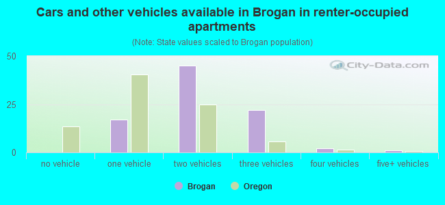 Cars and other vehicles available in Brogan in renter-occupied apartments