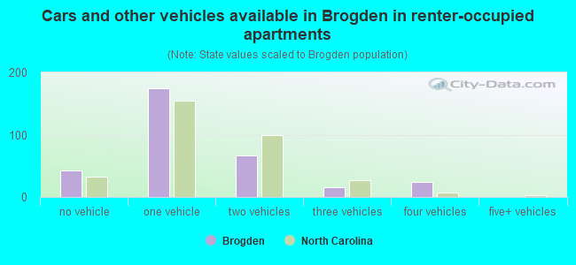 Cars and other vehicles available in Brogden in renter-occupied apartments