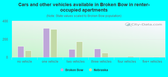 Cars and other vehicles available in Broken Bow in renter-occupied apartments