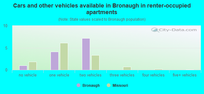 Cars and other vehicles available in Bronaugh in renter-occupied apartments