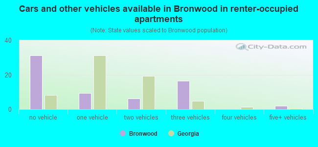 Cars and other vehicles available in Bronwood in renter-occupied apartments