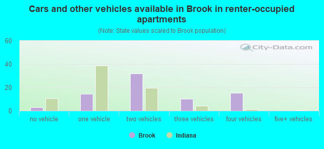 Cars and other vehicles available in Brook in renter-occupied apartments